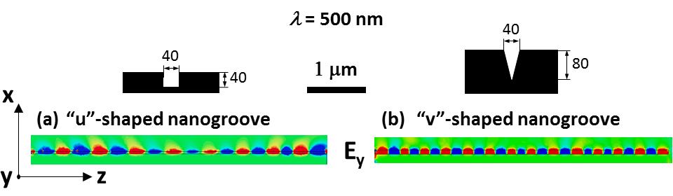 This is evidenced by a large, along-the-axis E z component of the electric field, with large penetration into the nanowire bulk.