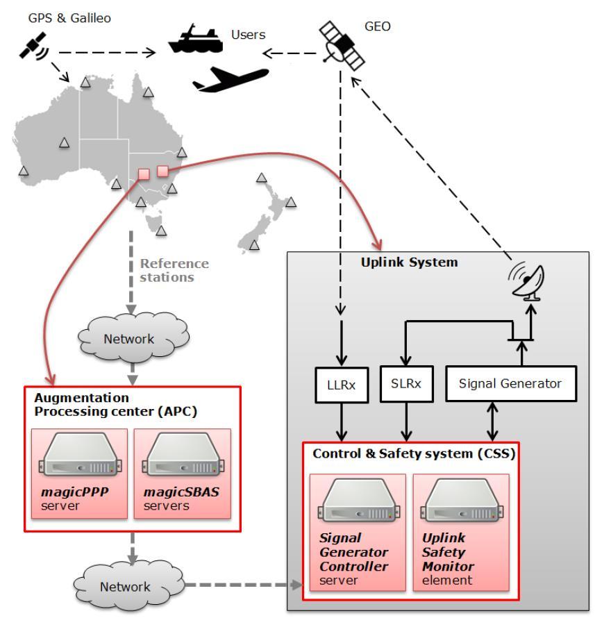 2. SBAS Testbed Realisation The main objective of the SBAS trial is to develop a testbed for SBAS and PPP navigation services in the Australasian region.