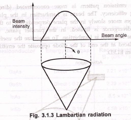 The isotropic emission pattern from surface emitting LED is of Lambartian pattern.