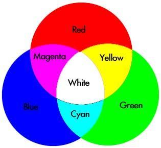 A wide range of colors can be produced using just a few basic colors. Three colors that can combine to make any other color are called primary colors.