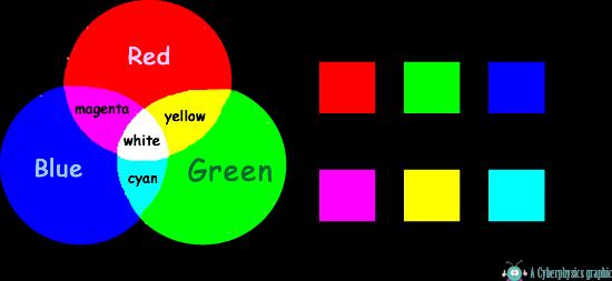 o The secondary colors of light are yellow (red + green), cyan (green + blue), and magenta (red + blue). When combined in equal amounts, the three primary colors of light produce white light.