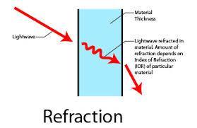 This bending is known as refraction. Light travels at different speeds in different mediums.