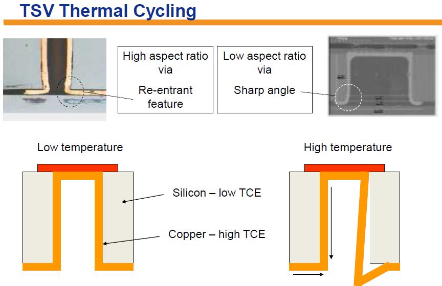 Leverage existing BEOL process to form TSV by following process of Si RIE/low temp CVD insulation/ti