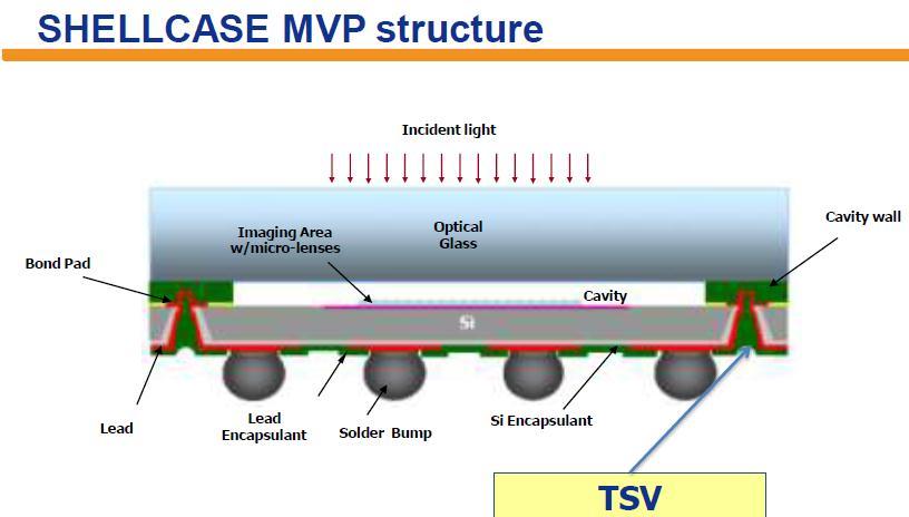 TSV sensor package status quo Shellcase innovation