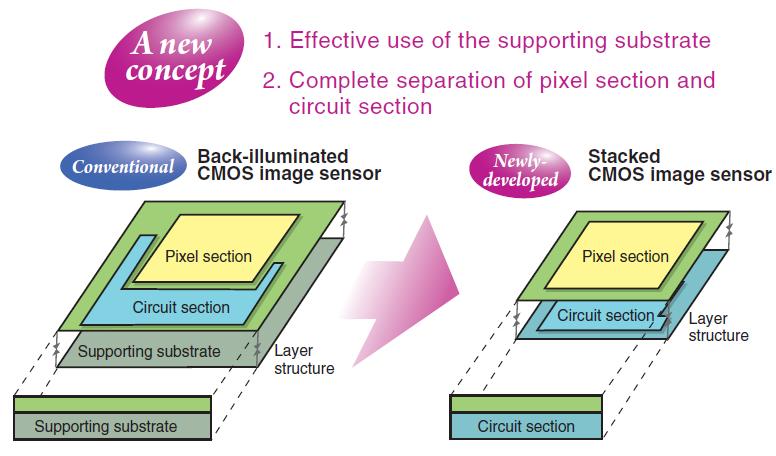 Except lower cost by compact die size for stacked CIS, it still have the advantage of (i) ISP & CIS can develop their technology separately and stacked TSV