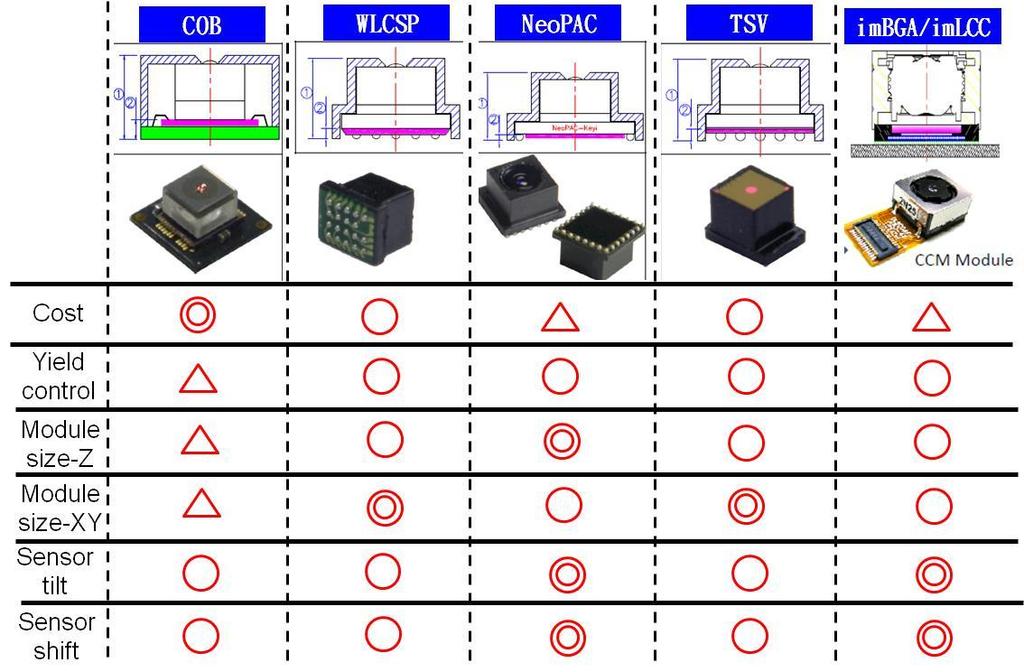 Comparison between different type of CMOS image sensor package Cost : COB should be the 1 st choice and WLCSP will be the alternative