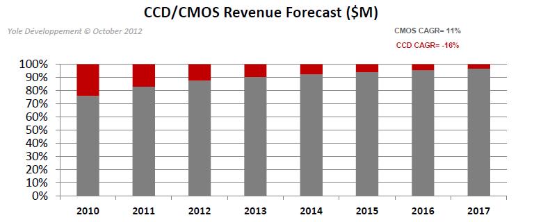 CMOS image sensor marketing overview CCD sharing the market over 20% at 2010 and drop to less than 5% at 2017, it means CMOS image sensor replace the CCD gradually and