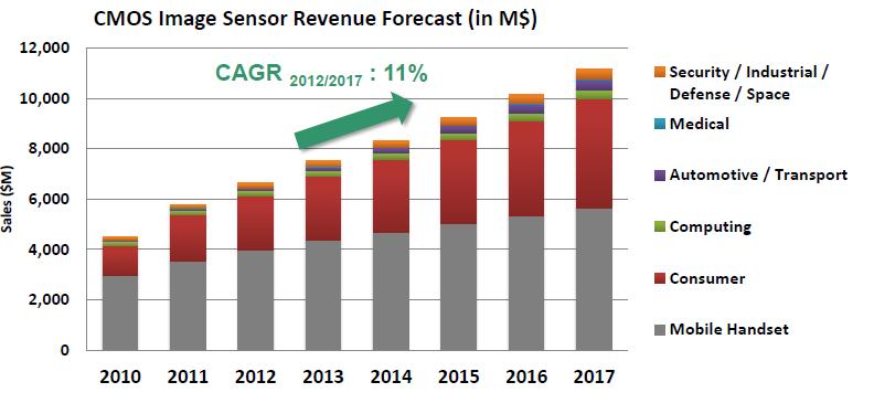 CMOS image sensor marketing overview Consumer/mobile devices are the major applications in CMOS image sensor and sharing over 80% in the TAM.