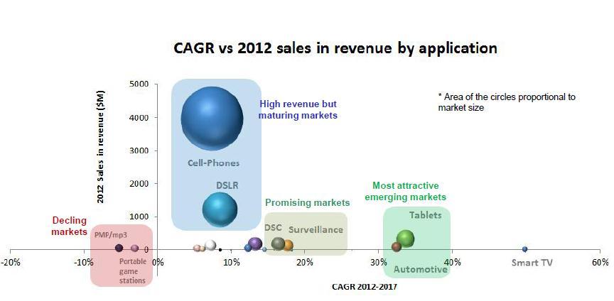 CMOS image sensor marketing overview Based on CAGR vs.
