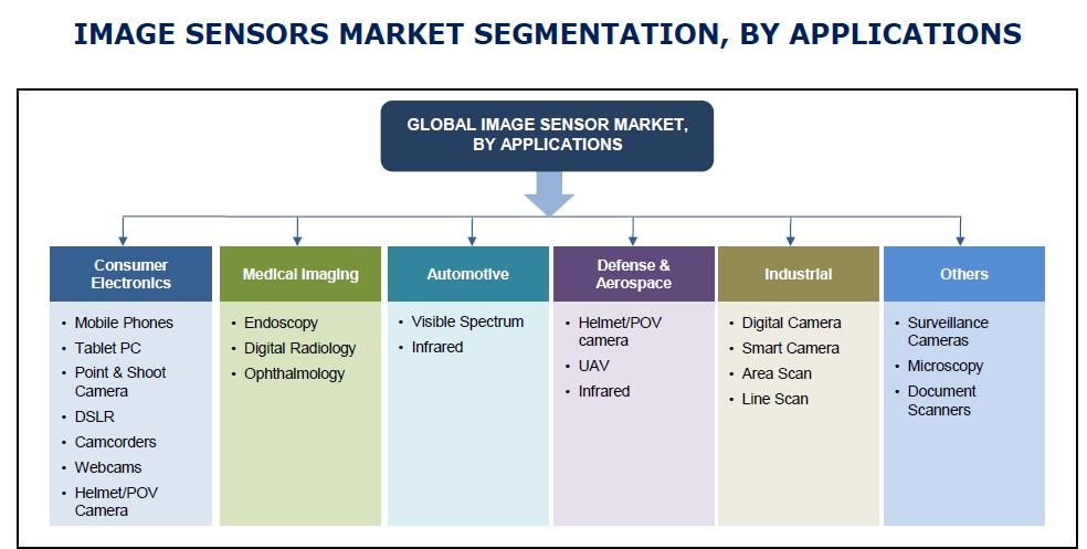 CMOS image sensor marketing overview