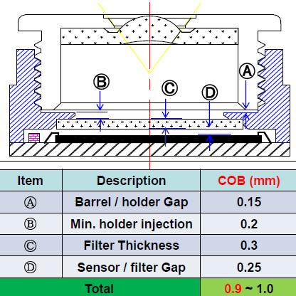 COB sensor package status quo COB is the conventional image sensor package with lower assembly cost and easily time to