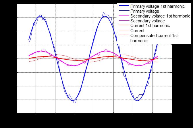 DC bias measurements Voltage & Current waveforms