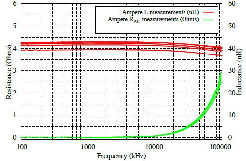 Powerswipe coupled inductor Small signal Characterization Small signal testing: LCR meter & 4-probe Kelvin setup-