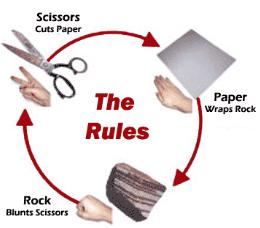 ROCK, PAPER, SCISSORS Any Age On the count of 3, say Rock, Paper, Scissors reveal either rock (fist), paper (open hand) or scissors (2 extended