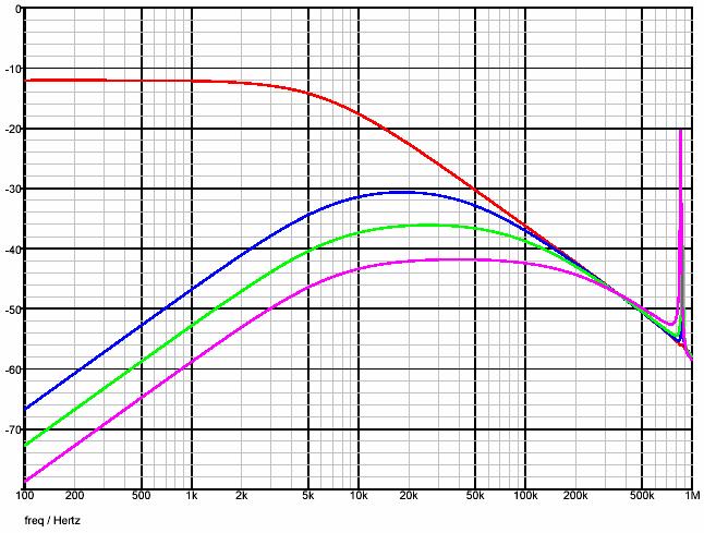 Output impedance vs loop gain 66dB open-loop B=1 B=2 B=4 8mΩ Z CL = Z OL /