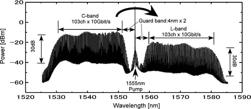 JANSEN et al.: LONG-HAUL DWDM TRANSMISSION SYSTEMS EMPLOYING OPC 507 Fig. 2. Output spectrum of the PPLN waveguide. Conversion of 103 10-Gb/s NRZ from the C-band to the L-band [34]. Fig. 3.