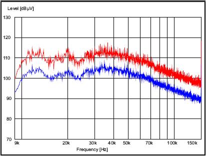 ) three converters Conducted EMI spectra (CISPR A) measured using peak and average detectors for converters with random