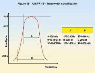 Standardized measurements of conducted EMI Standardized measurements of conducted EMI The EMI receiver has to meet standard requirements concerning especially: pulse response, selectivity (band pass