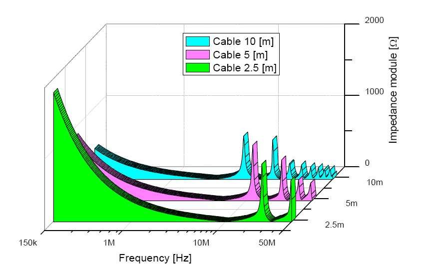 designated measuring points Spectra of current in PE wire: (a) near converter, (b) in transformer