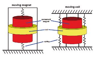 geophone magnetic spring Figure 2. Mechanical geophone representation.