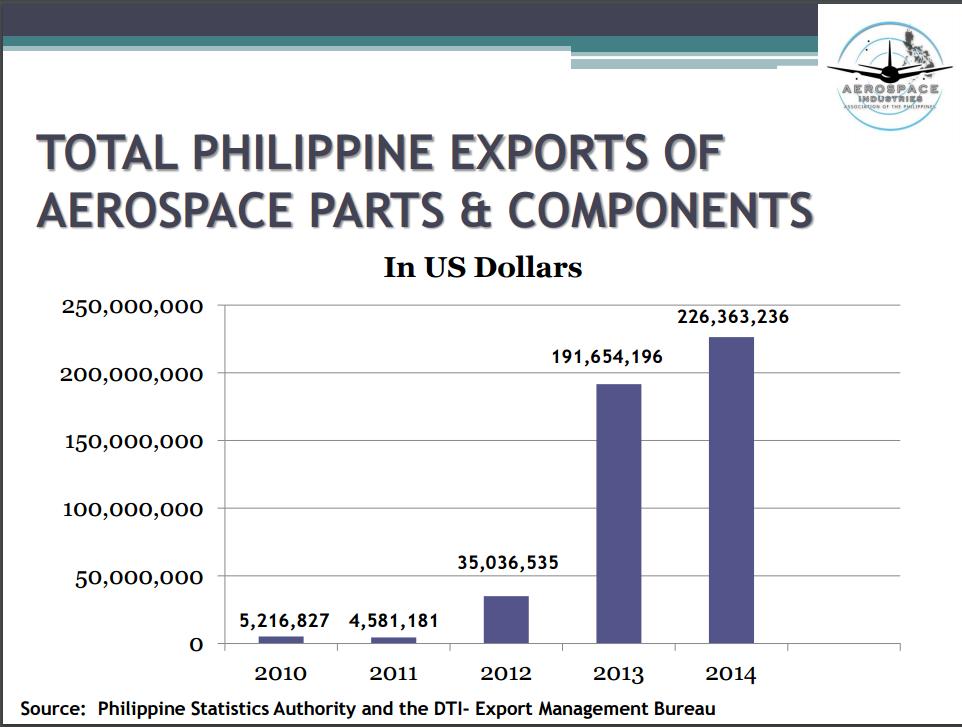 To be globally competitive Need to provide a conducive environment for aerospace companies willing to invest in