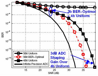 BER BER-optimal ADC Concept bn [ ] Driver Backplane Channel noise nt () x c (t) VGA t xt () xn [ ] yn [ ] Digital ADC Equalizer w Slicer ˆ[ ] bn Conventional ADC (fidelity criterion) - Treated as a