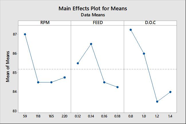Fig. 4 Main effects of Plot for Means of Hardness It can be clearly seen that the hardness is maximum at the first level of cutting speed, Depth of cut & at second level of depth of cut.