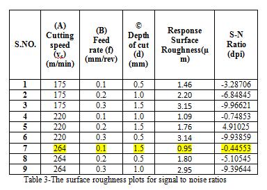 observed that feed rate has highest effect on surface roughness for all the three alloys. Satyanarayana.Kosaraju, VenuGopal. Anne and VenkateswaraRao.