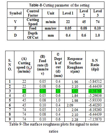 595 Rank 2 1 3 Table 7- Response Table for Signal to Noise Ratios Mean of SN ratios 0.0-2.5-5.0-10.0 0.0-2.5-5.0 175 Spped(m/min) 220 Depth Of Cut 264 Figure 1-Main effects plot for SN ratio (Ra) -10.