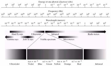 Electromagnetic Spectrum-Review (2): Grouping of Spectral Bands of EM Spectrum According to Energy per Photon we Obtain: Highest energy gamma rays Lowest energy radio waves No smooth transition
