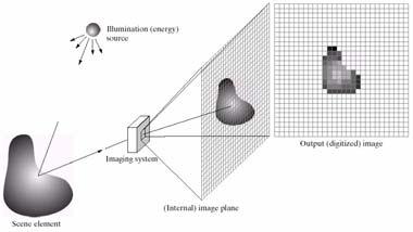 plane on which an object is projected If the energy is light, front end of imaging system is a lens and projects the scene being imaged onto the lens
