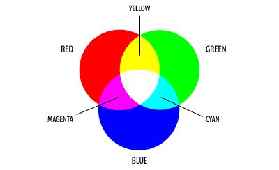 Additive color involves the use of colored lights. When combined, the additive primary colors produce the appearance of white.