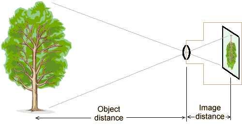 1 1 1 = image object focal length Fstop = focal length /