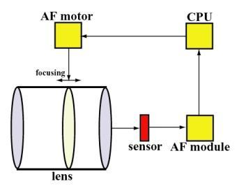 Passive Autofocus Basic technology Camera lens projects image onto sensor AF module gives portion