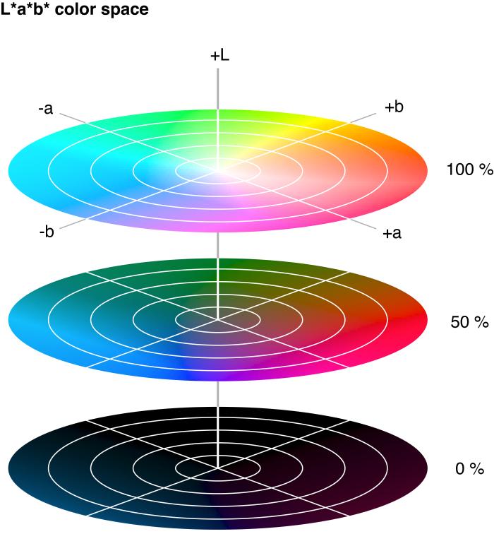 The CIE L*a*b* color space Mimics human color perception - similar colors are near in
