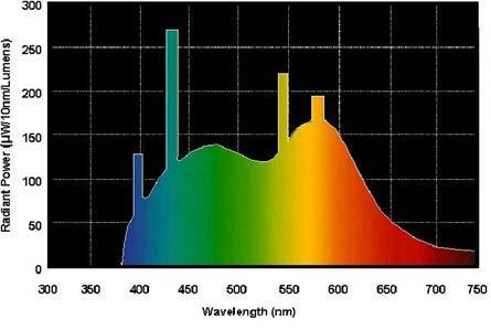spectral distribution p
