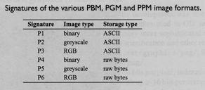 PPM (Portable Pixelmap), for color images (24 bits/pixel) o ASCII or binary (raw) storage ASCI Binary
