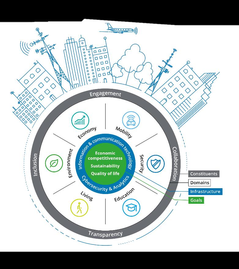 Smart City Smart City Framework Start with why outcomes based Holistic view Focus on who Copyright 2018