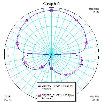 21 Cross Polarization in both azimuth (a) and Elevation (b) plane Both curves showed that the cross polarization level will be lower than - 5 db level.