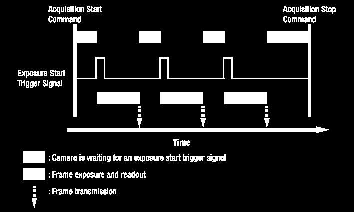 Exposure Start Trigger Applying an exposure start trigger signal to the camera will exit the camera from the waiting for exposure start trigger acquisition status and will begin the process of
