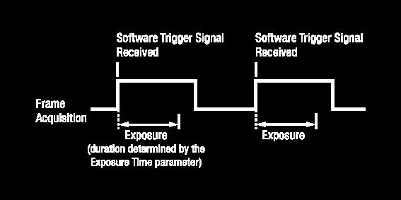 8.3.2 Using a Software Trigger Signal If the Trigger Mode parameter is set to On and the Trigger Source parameter is set to Software, you must apply a software trigger signal (exposure start) to the