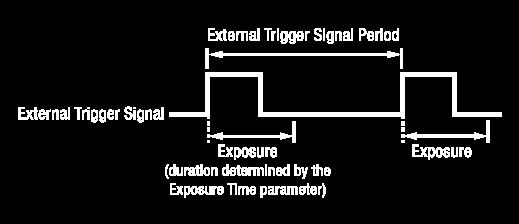 8.3.3.1 Exposure Modes If you are triggering the start of frame acquisition with an externally generated trigger signal, two exposure modes are available: Timed and Trigger Width.