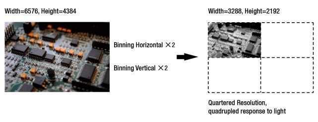 9.2 Binning Binning has the effects of increasing the level value and decreasing resolution by summing the values of the adjacent pixels and sending them as one pixel.
