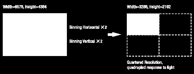 XML Parameters Value Description ImageFormatControl BinningHorizontal BinningVertical 1, 2, 3, 4, 8 1, 2, 3, 4, 8 Number of horizontal pixels to combine together Number of vertical pixels to combine