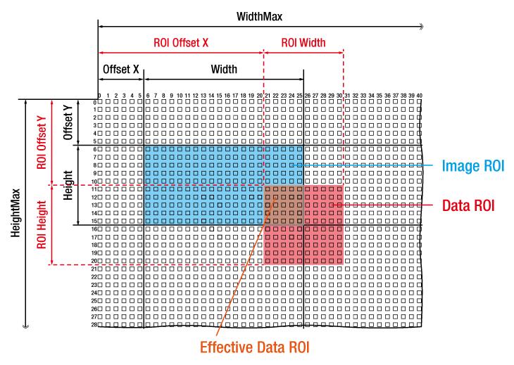 Only the pixel data from the area of overlap between the data ROI by