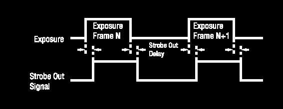 The camera can provide a Strobe Out output signal. The signal goes high when the exposure time for each frame acquisition begins and goes low when the exposure time ends as shown in Figure 9.35.