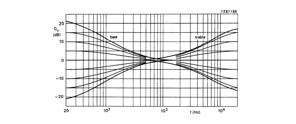 Fig.4 Frequency response curves; voltage gain (treble and bass) as a function of frequency. Fig.