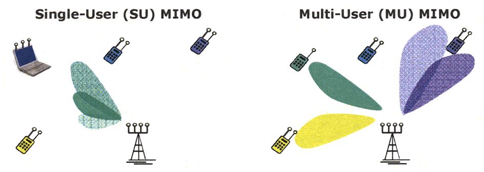 commercialized systems. Fig. 5: Single-user (SU) vs. multi-user (MU) MIMO.