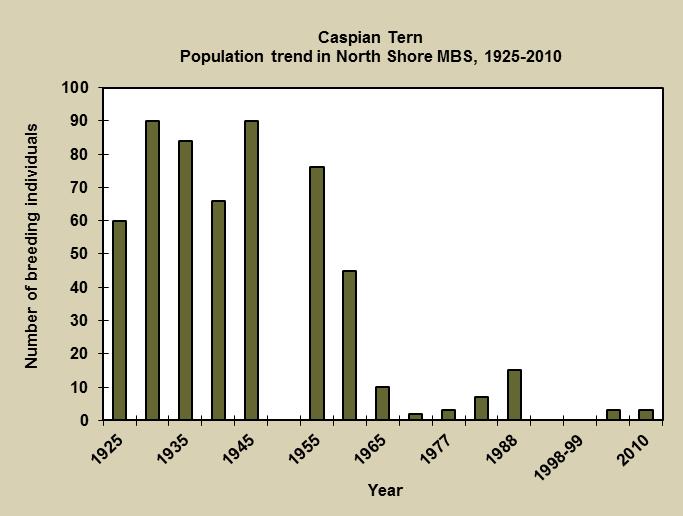 population numbers and cod landings at fishing harbours on the North Shore.