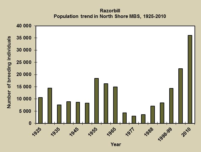 Figure 5 Population trends in